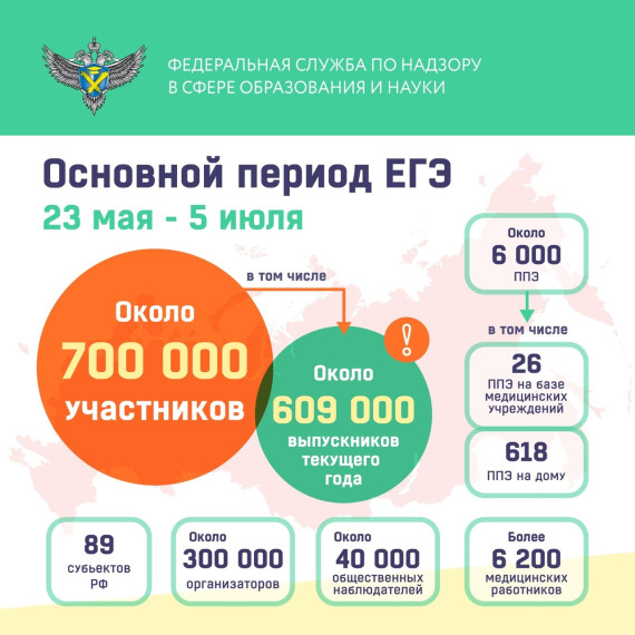 Основной период ЕГЭ.